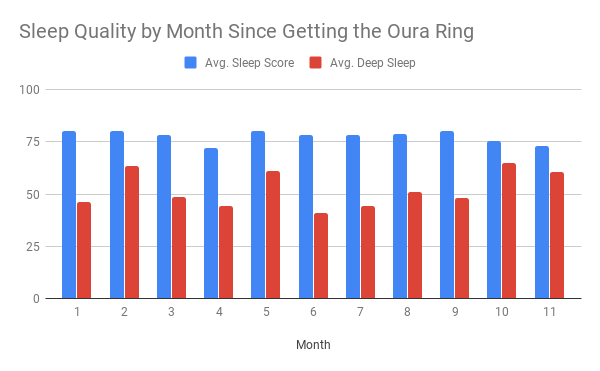 Sleep and deep scores over the 11 months since I've been wearing the Oura ring 2. 