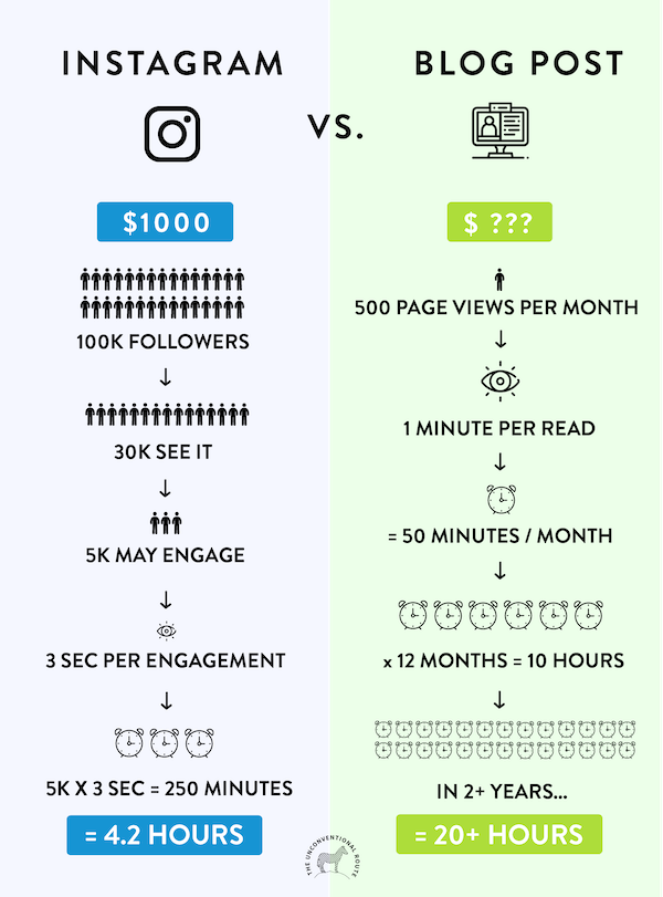 Blogs vs Instagram Pinterest pin image.