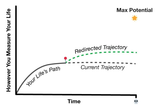 Updated chart of your life's path after the 30-day redirect