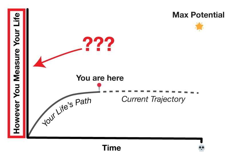 Chart of life's path asking you what's your y-axis you use to guide better life decisions.