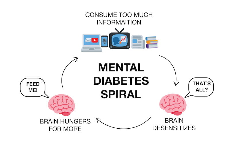 The spiral of mental diabetes from information overload