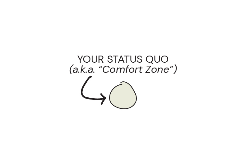 Circle depicting your status quo, aka comfort zone.