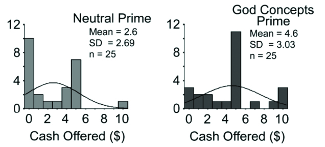 Selected results of Norenzaya's study. 