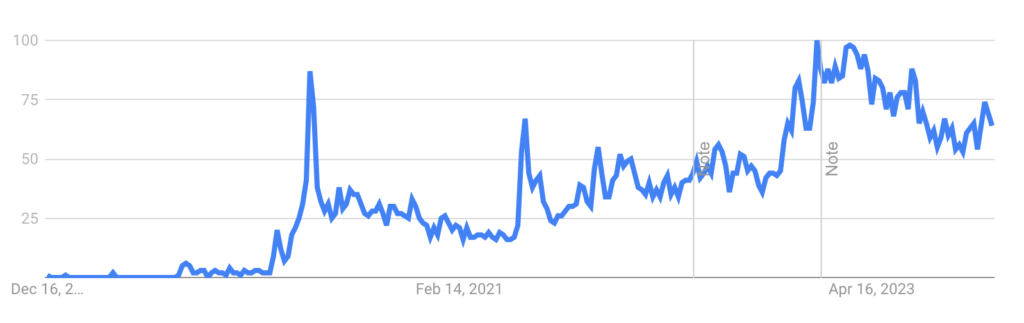 Google trends of dopamine detoxing.