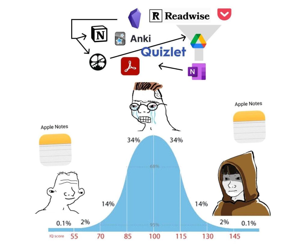 Midwit meme on note taking.