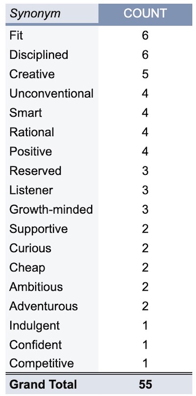Consolidated feedback on my traits.