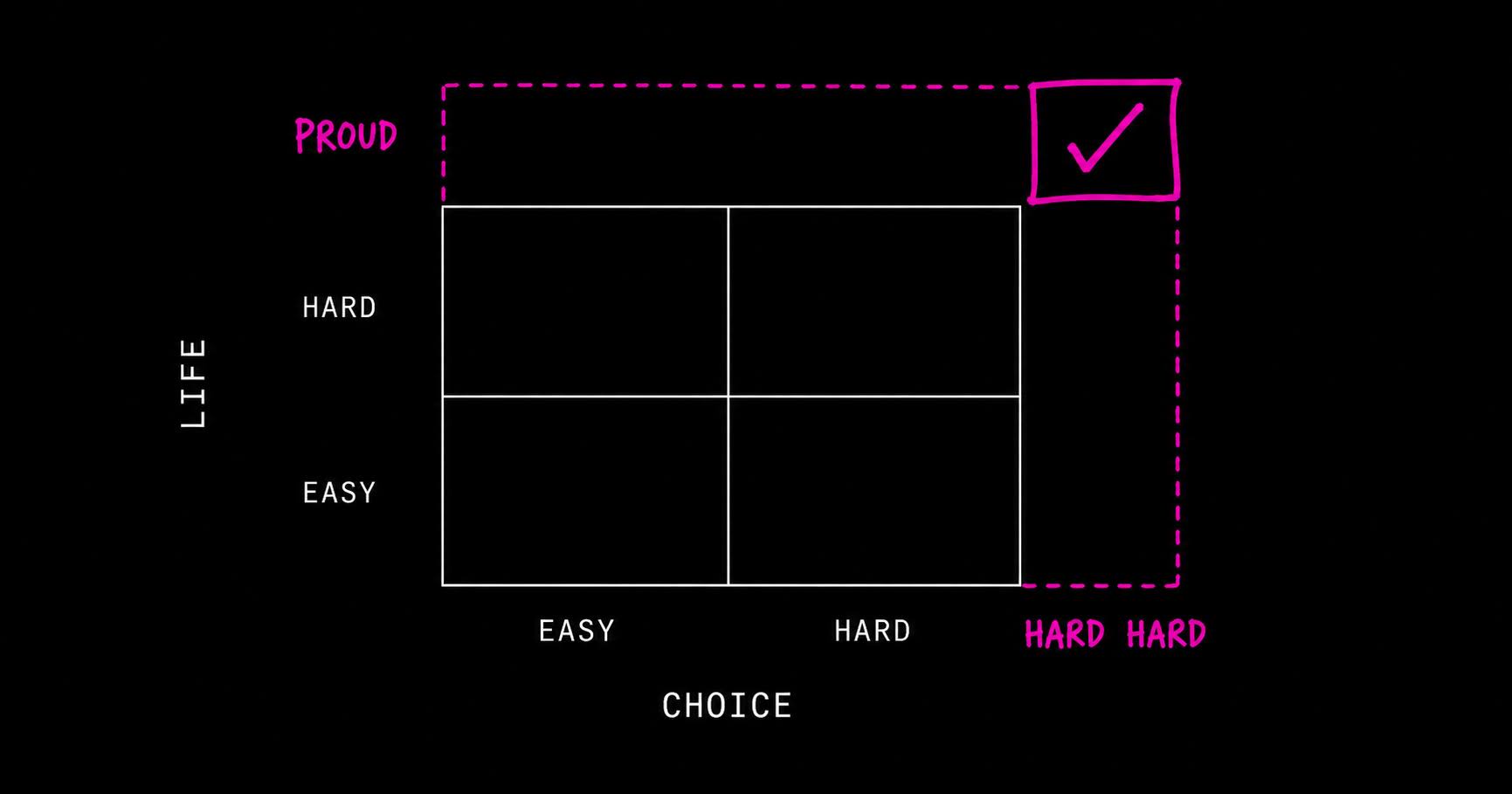 A 2x2 of easy/hard choice by easy/hard life sits empty; only the off-grid HARD HARD, PROUD cell is checked.